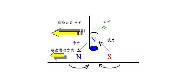 電機如何從楞次定律到反電動勢來實現了的運轉？